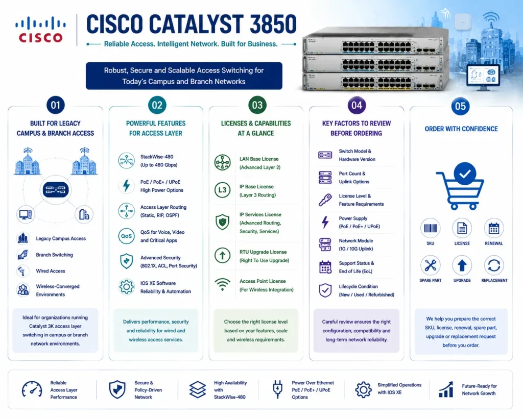 Cisco Catalyst 3850 License