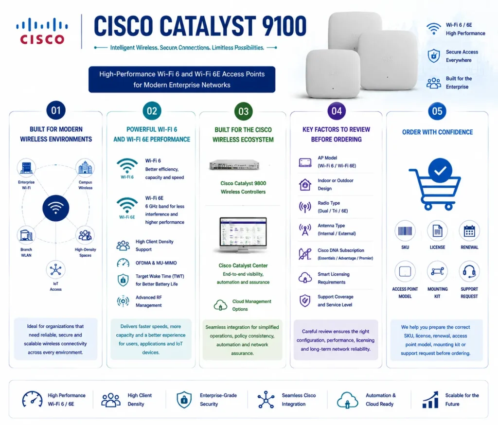 Cisco Catalyst 9100 License