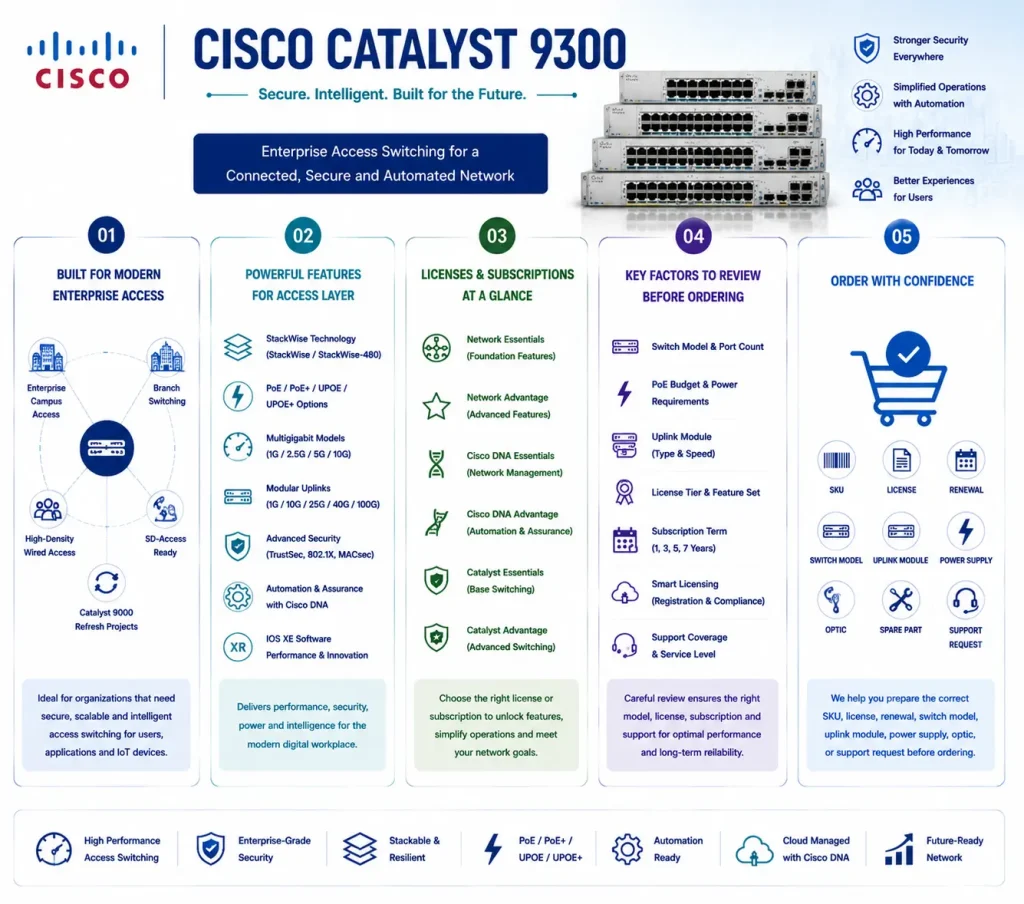 Cisco Catalyst 9300 License