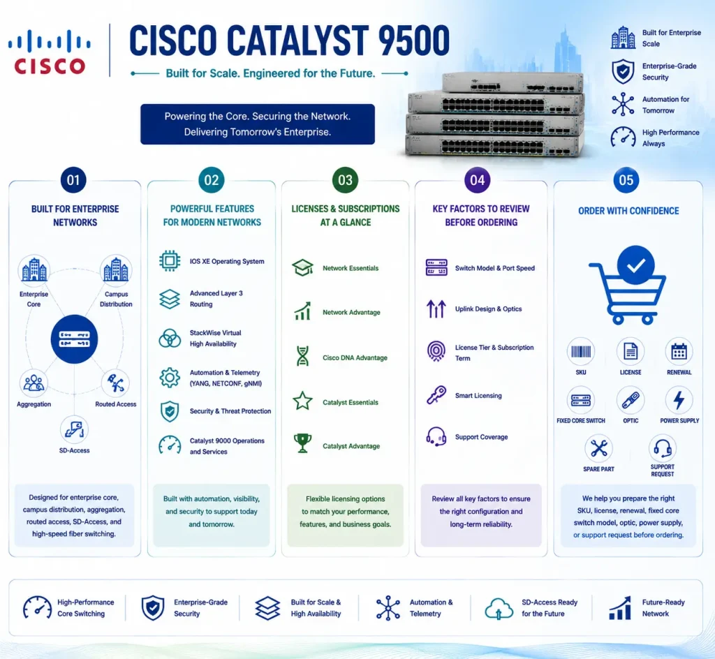 Cisco Catalyst 9500 License