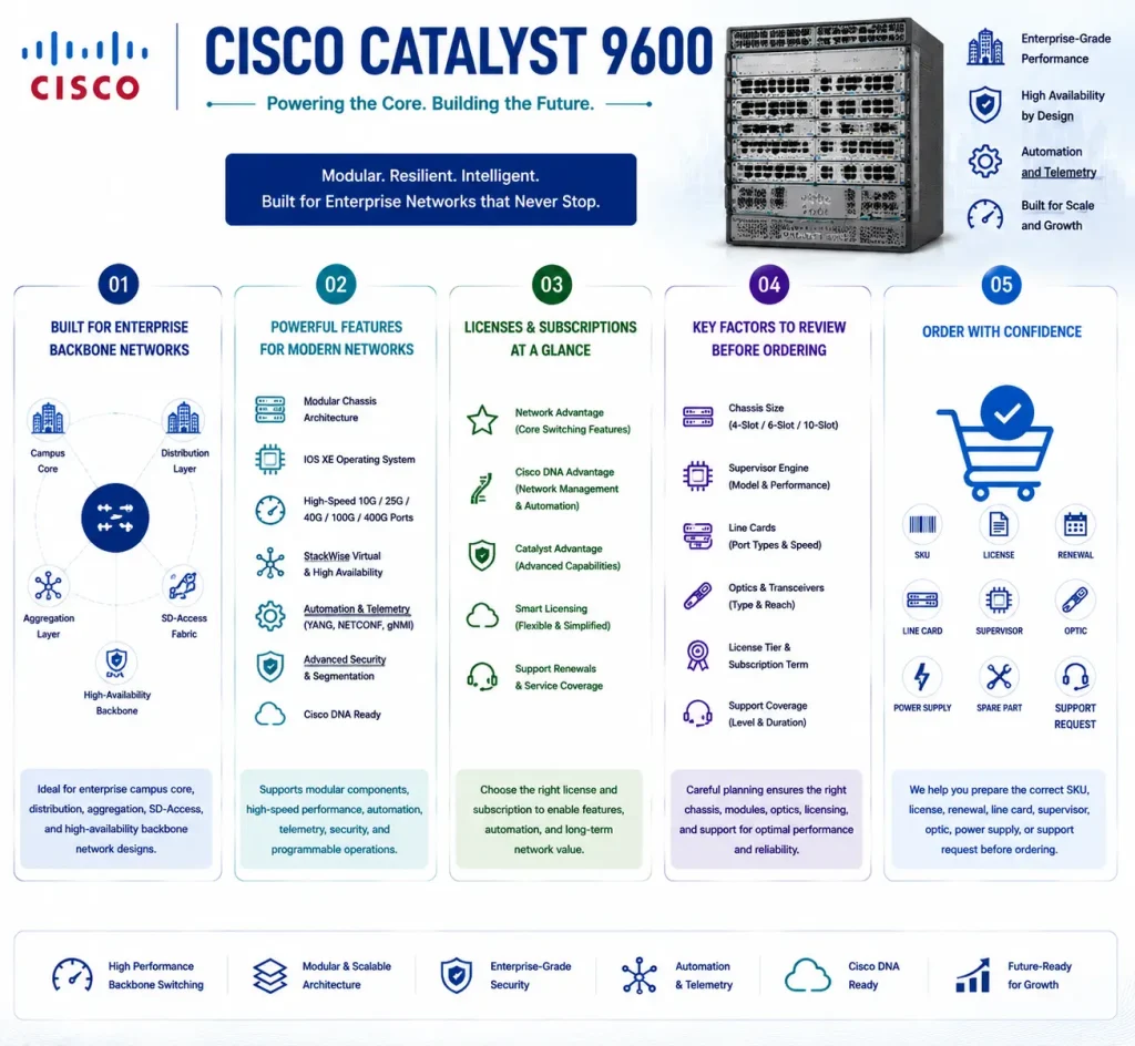 Cisco Catalyst 9600 License