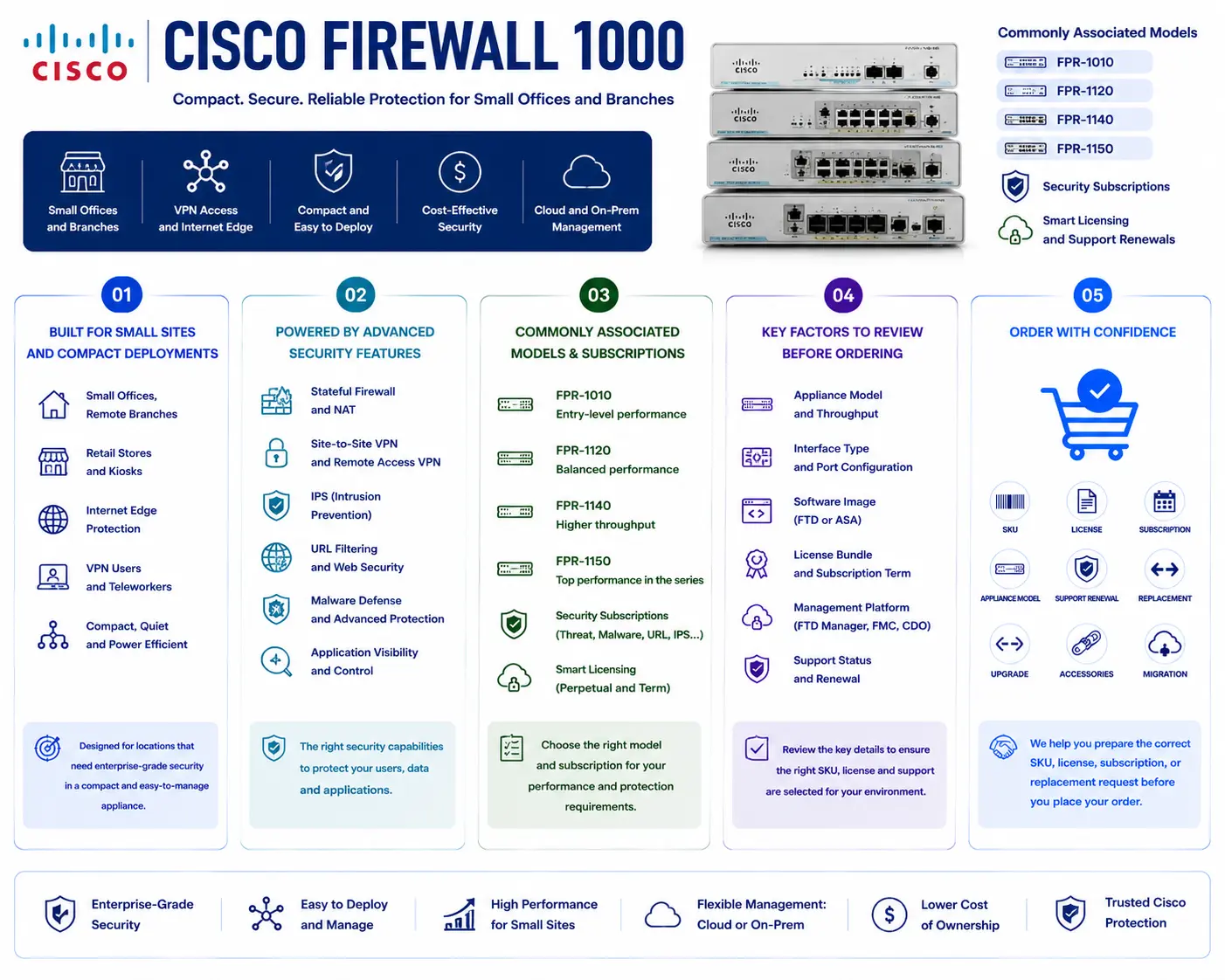Cisco Firewall 1000 License