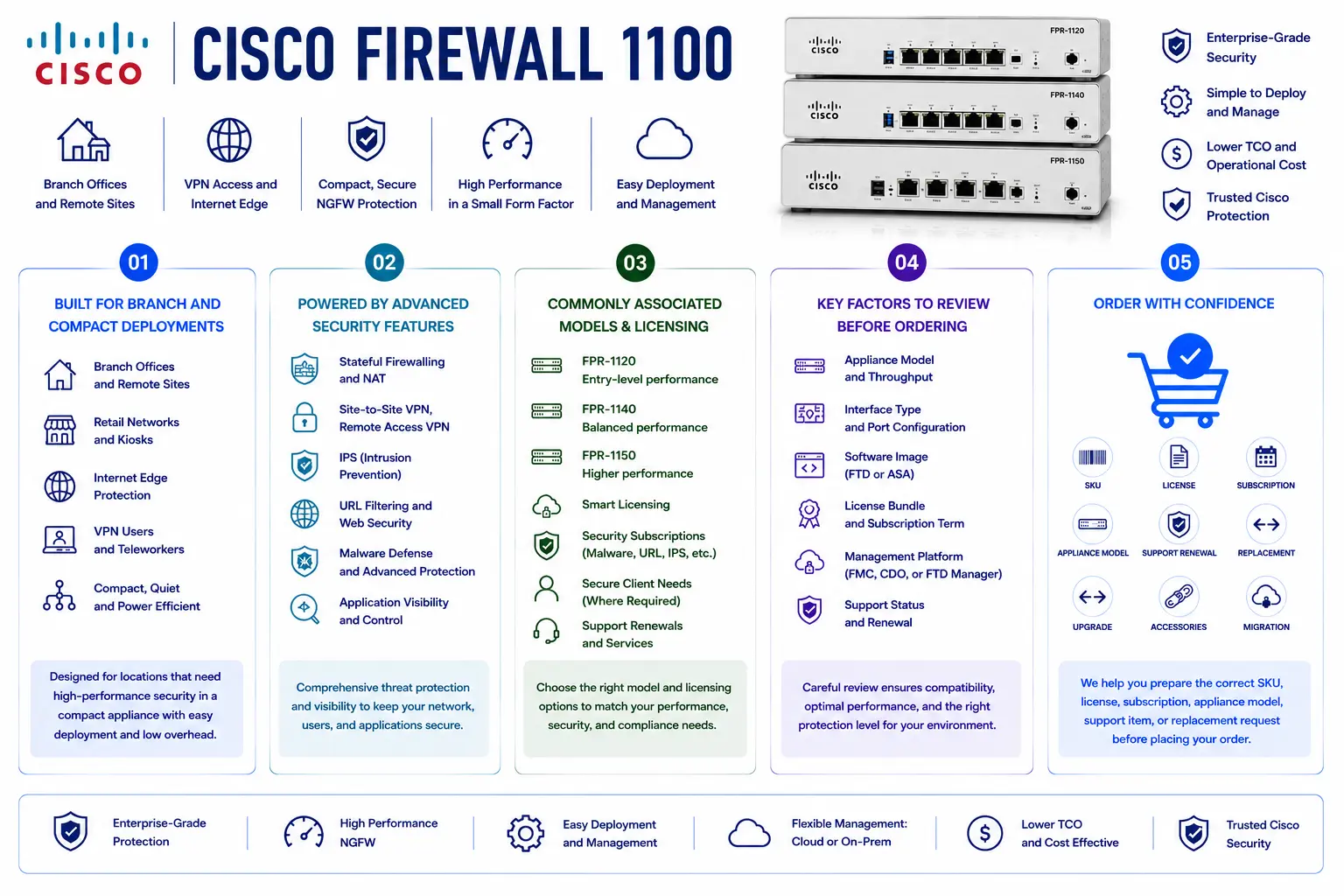 Cisco Firewall 1100 License