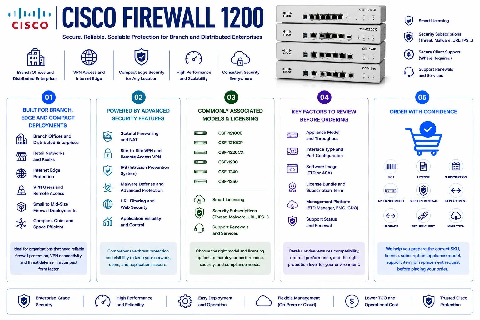 Cisco Firewall 1200 License
