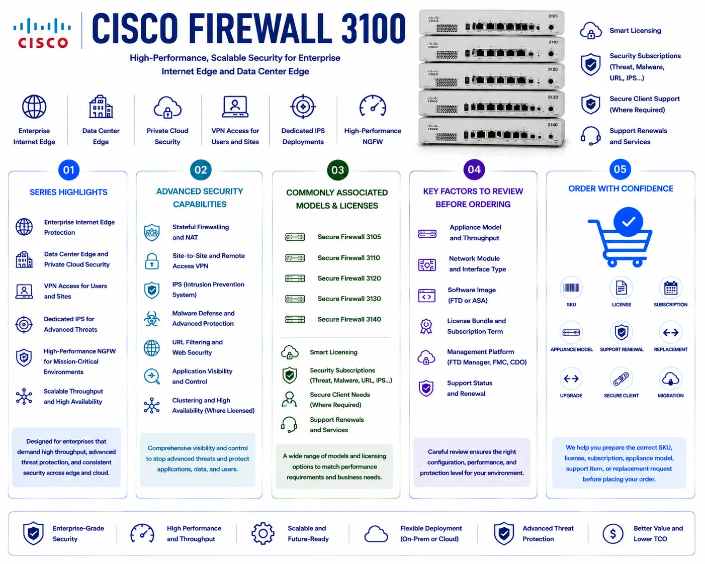 Cisco Firewall 3100 License