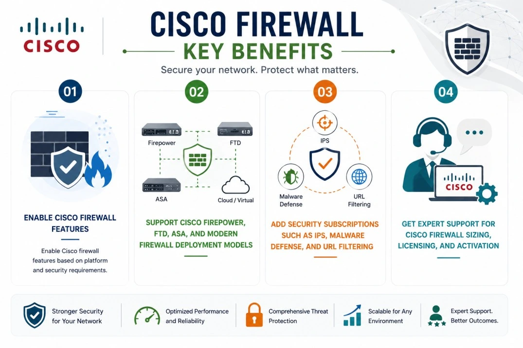 Cisco Firewall License