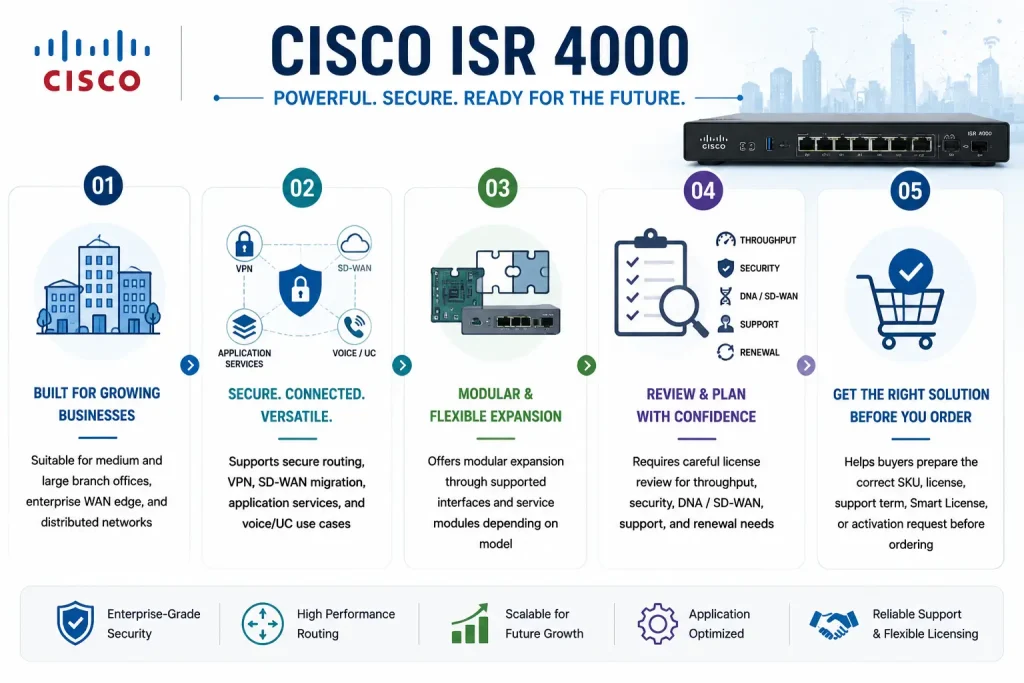 Cisco ISR 4000