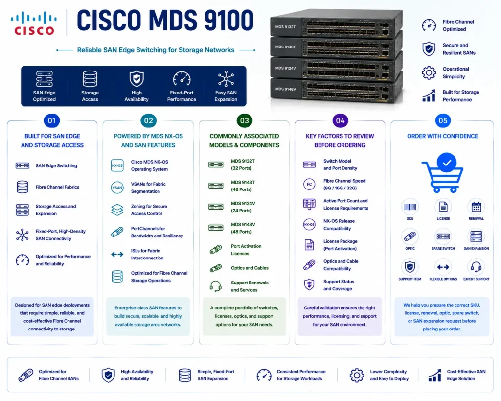 Cisco MDS 9100 License