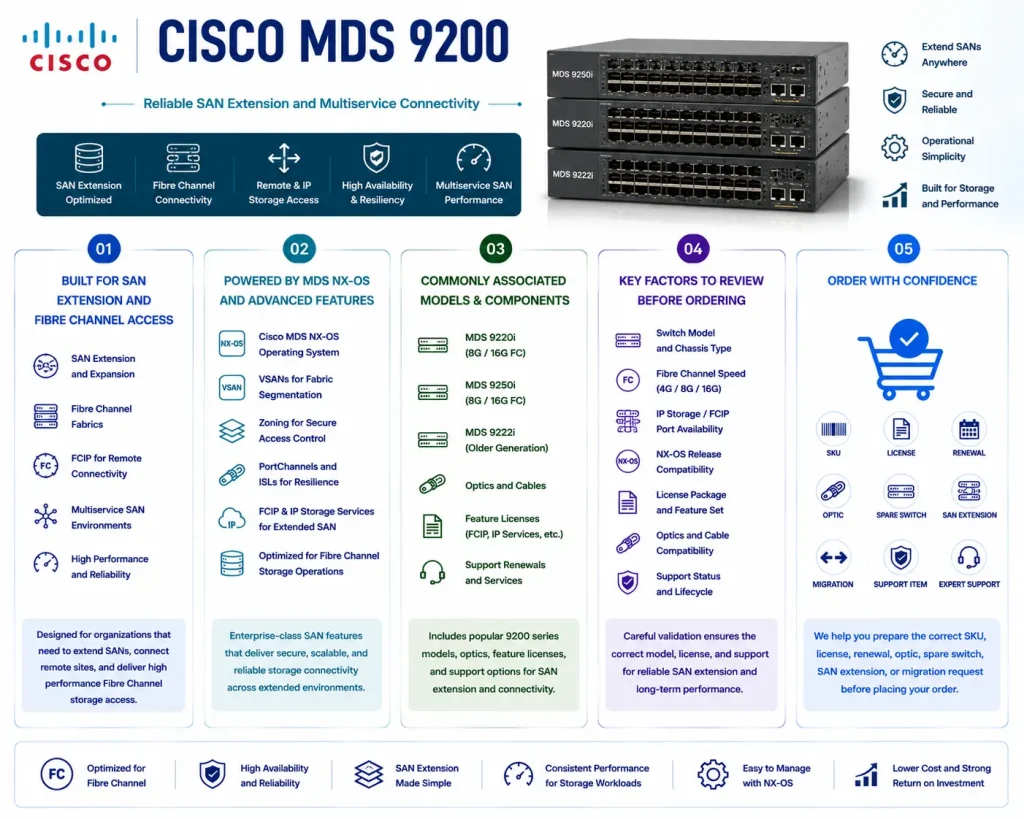 Cisco MDS 9200 License