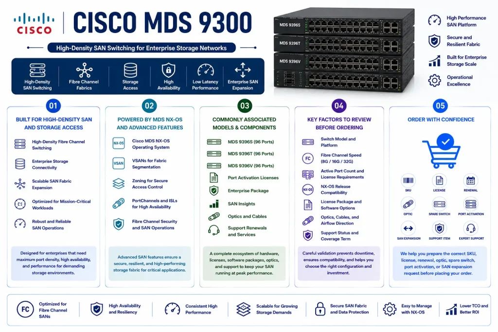 Cisco MDS 9300 License