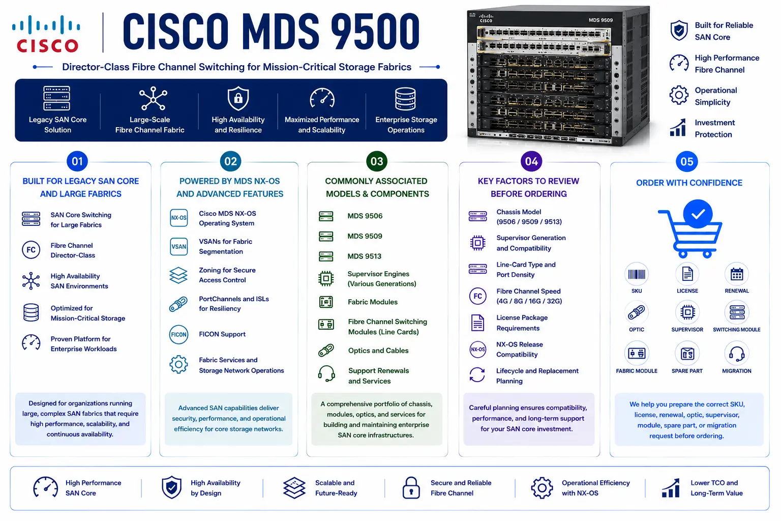 Cisco MDS 9500 License