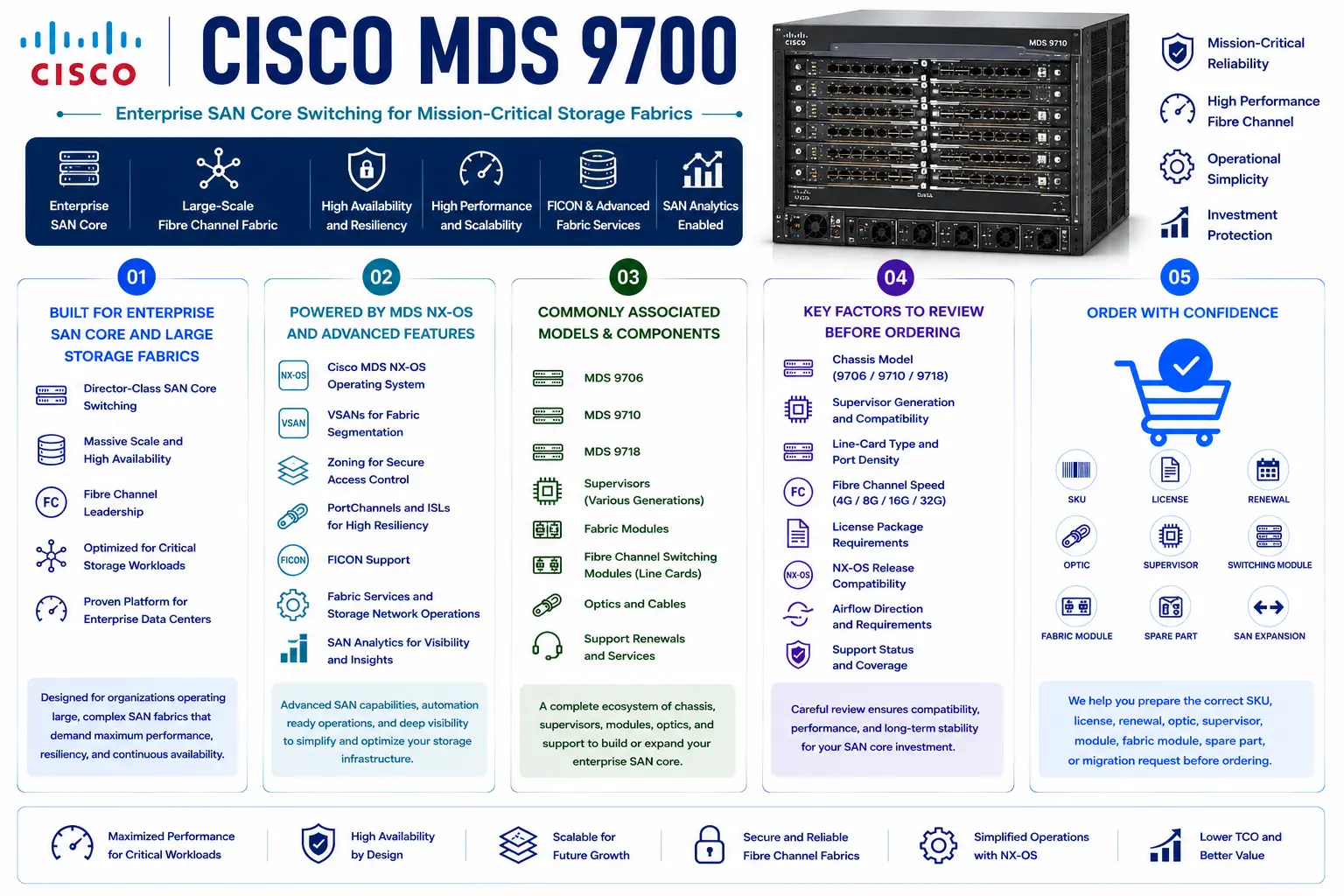 Cisco MDS 9700 License