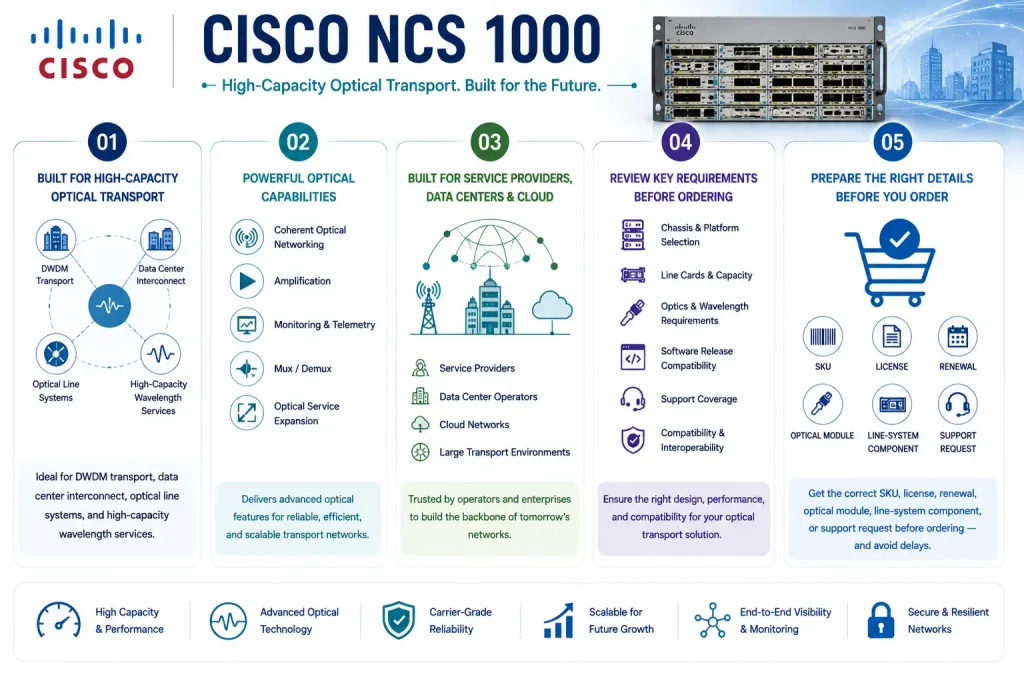 Cisco NCS 1000 License