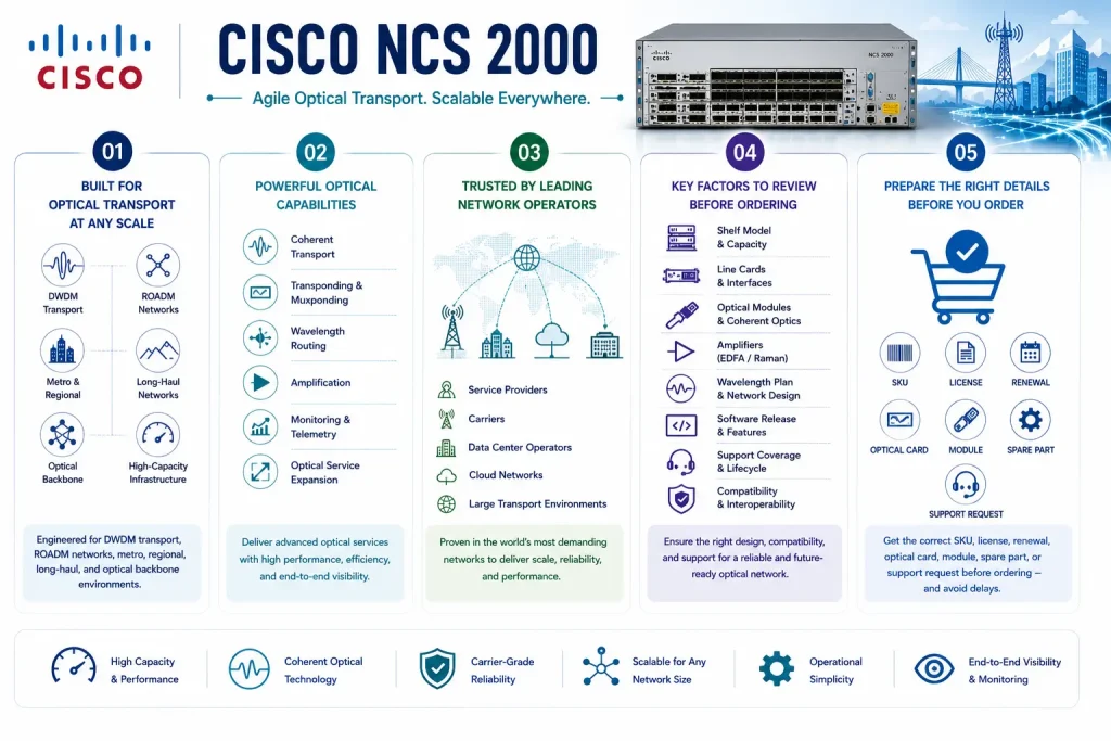 Cisco NCS 2000 license