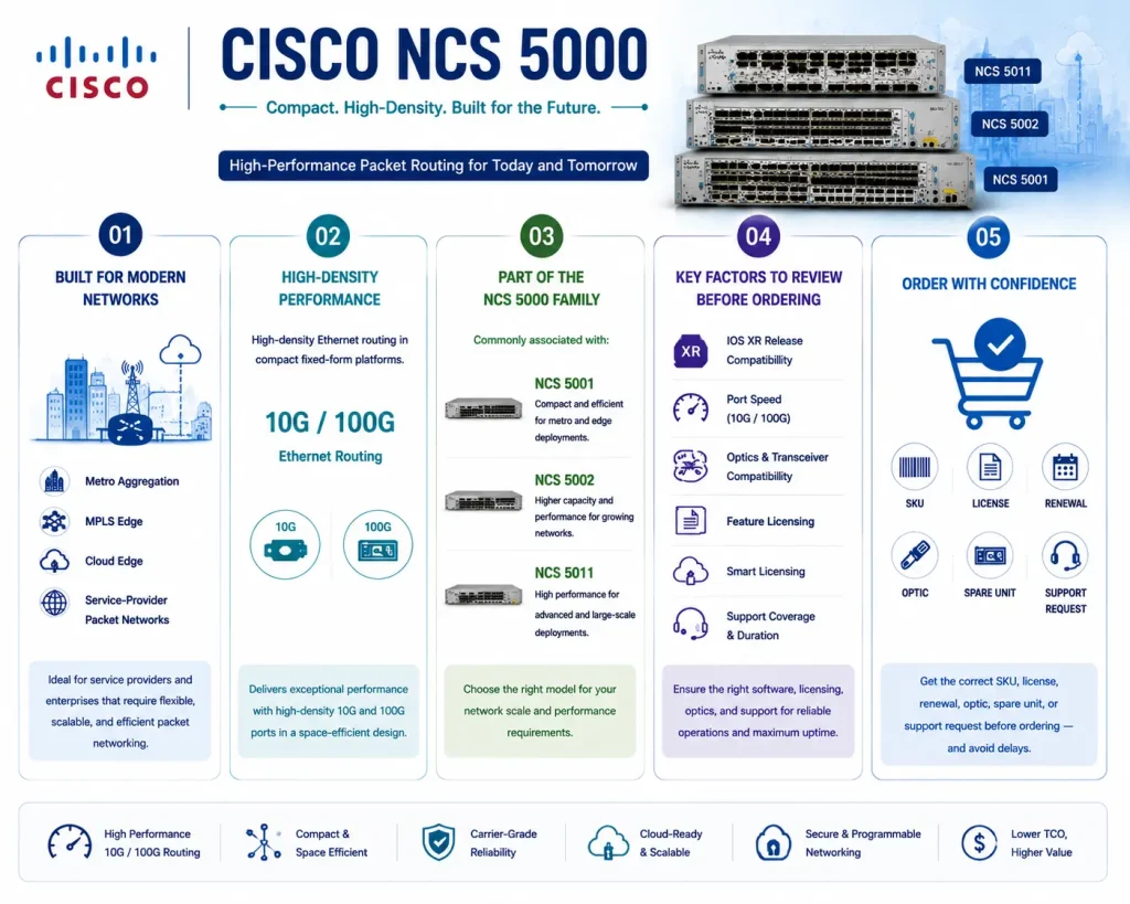 Cisco NCS 5000