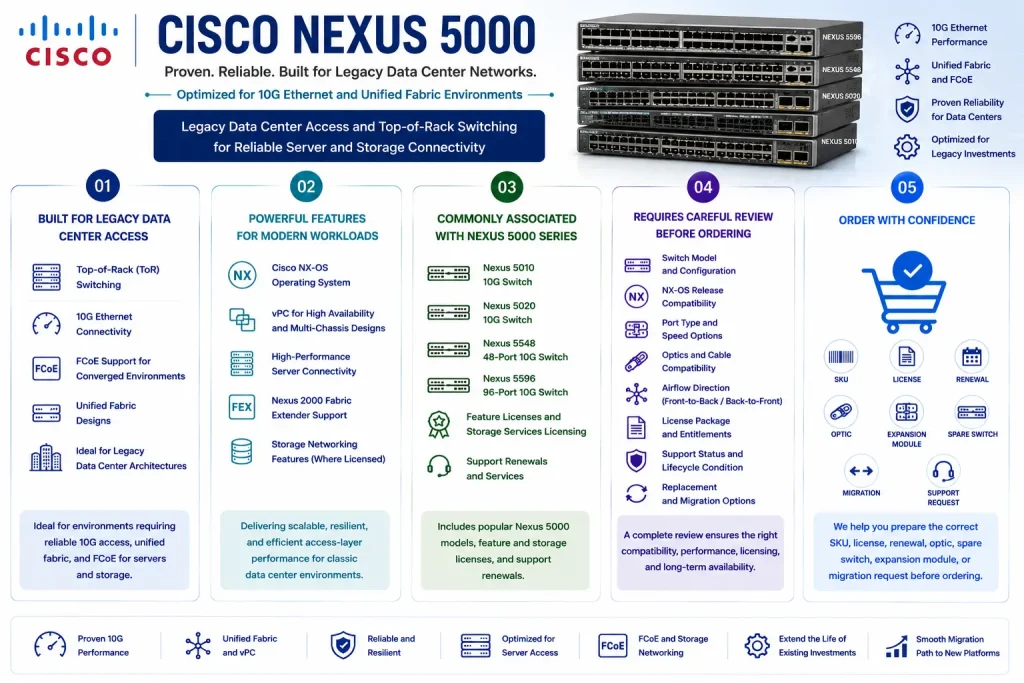 Cisco Nexus 5000 License