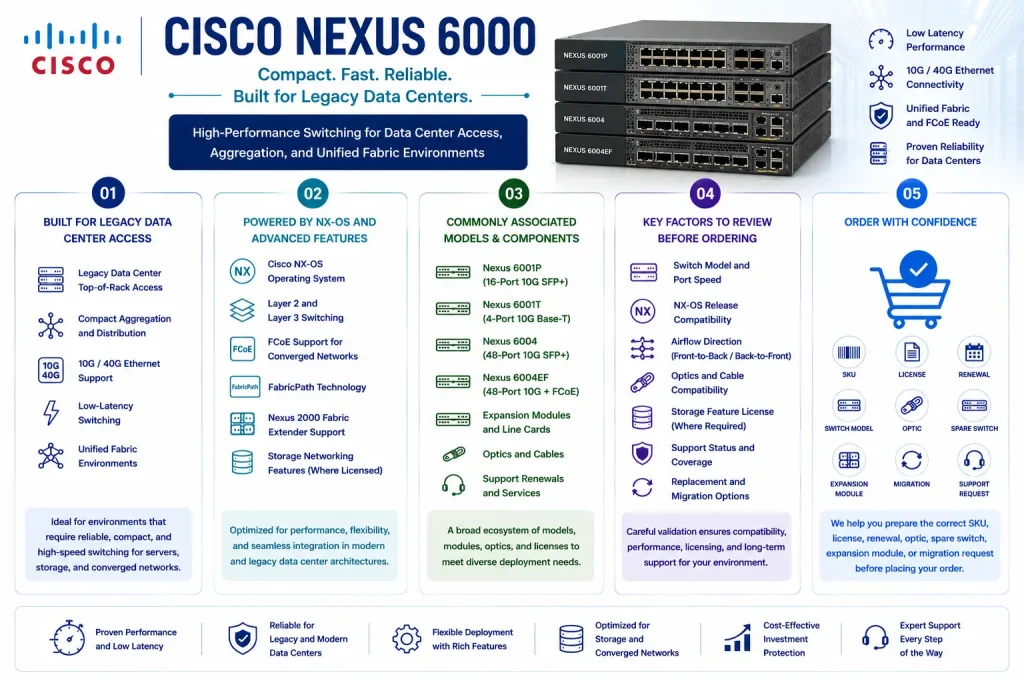 Cisco Nexus 6000 License