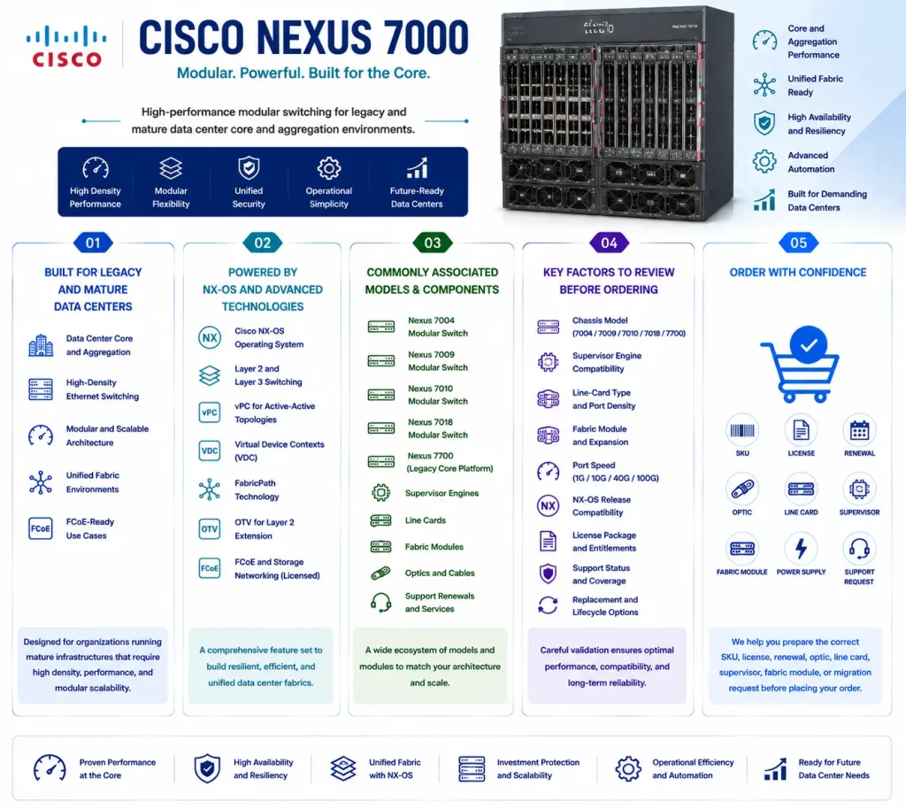 Cisco Nexus 7000 License