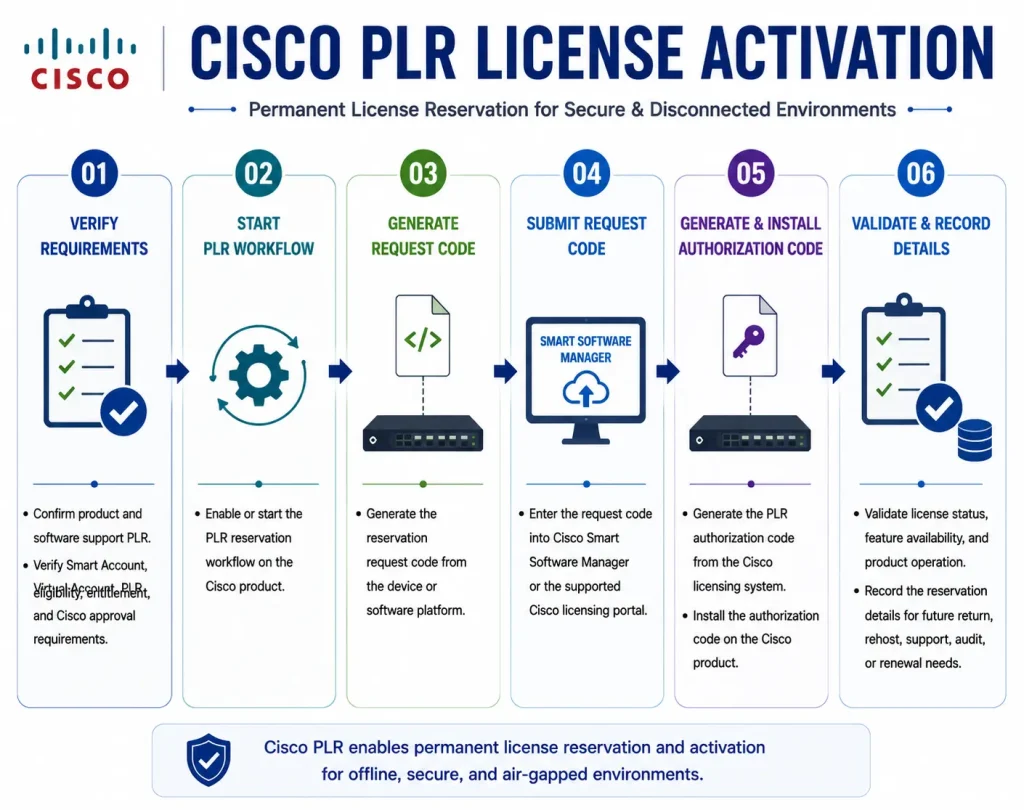 Cisco PLR Activation