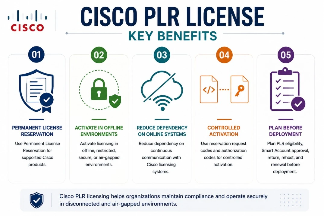 Cisco PLR License benefits