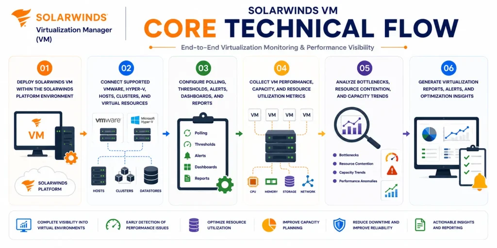 SolarWinds VM techncial flow