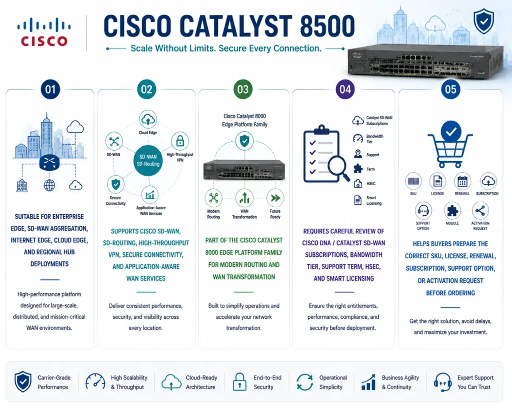 cisco catalyst 8500 license