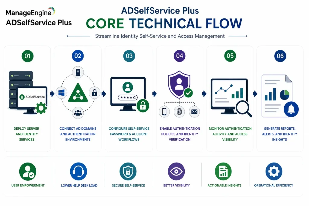 ManageEngine ADSelfService Core technical core