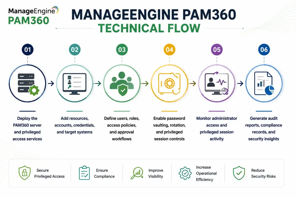 ManageEngine PAM360 technical flow