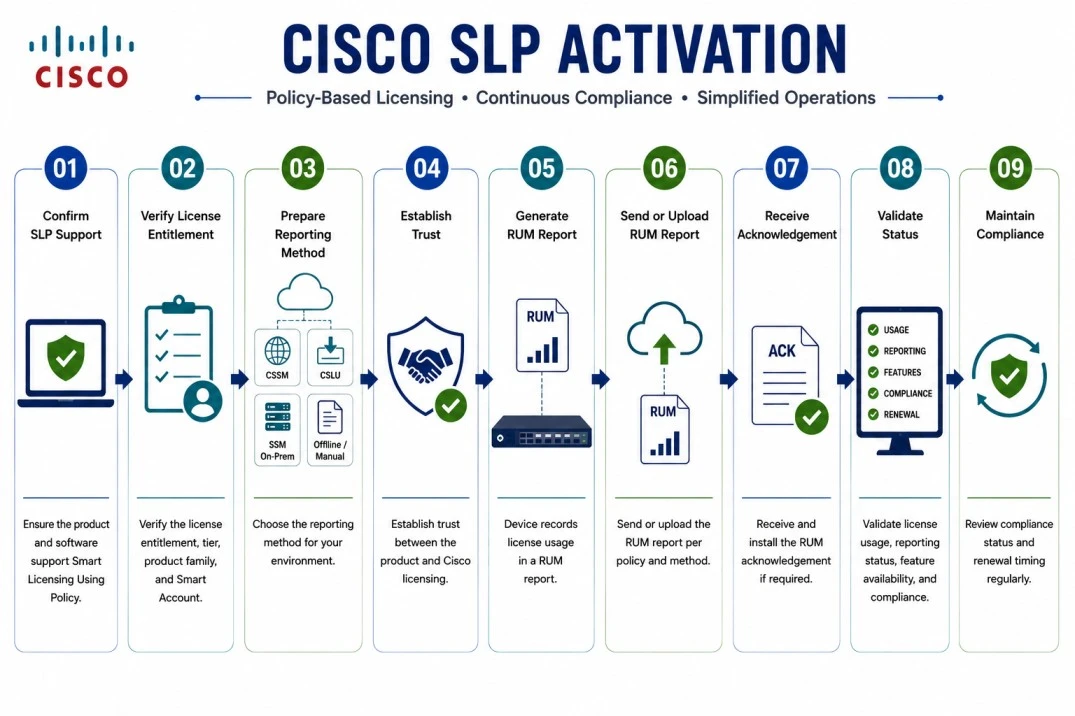 cisco slp activation