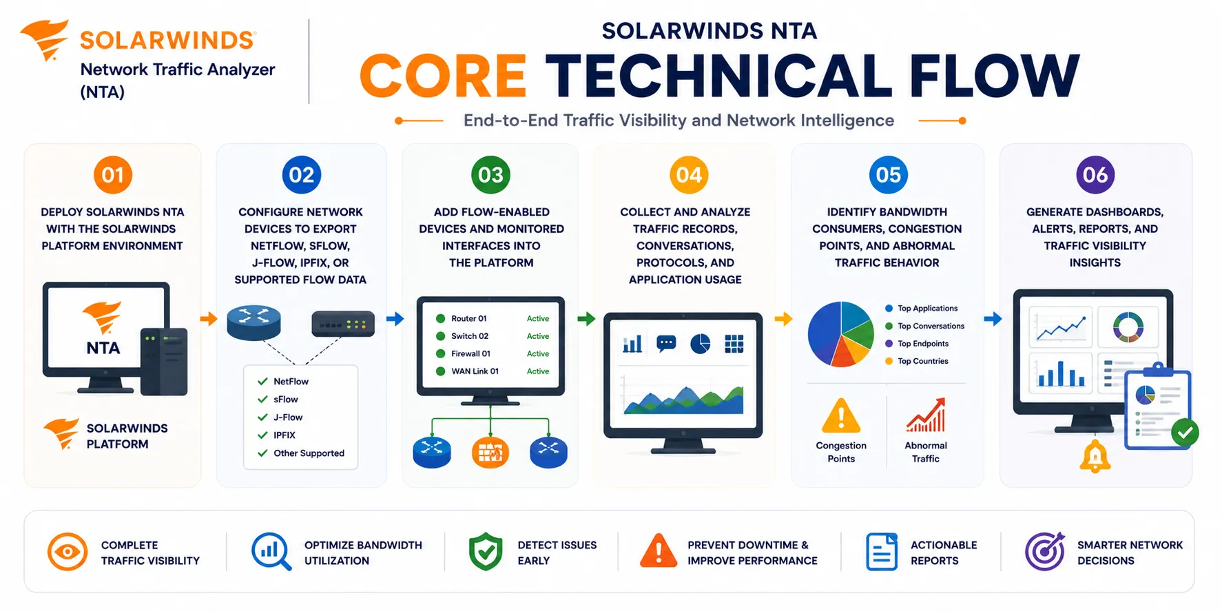 SolarWinds NTA (NetFlow Traffic Analyzer) core technical flow