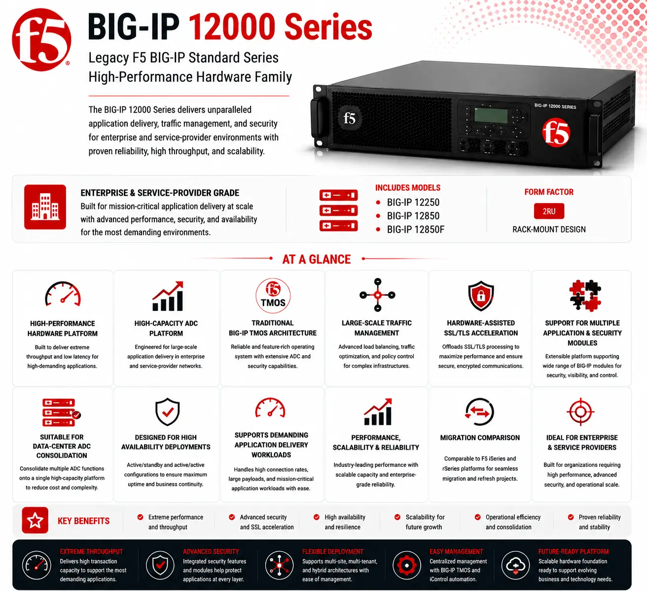 BIG-IP 12000 Series