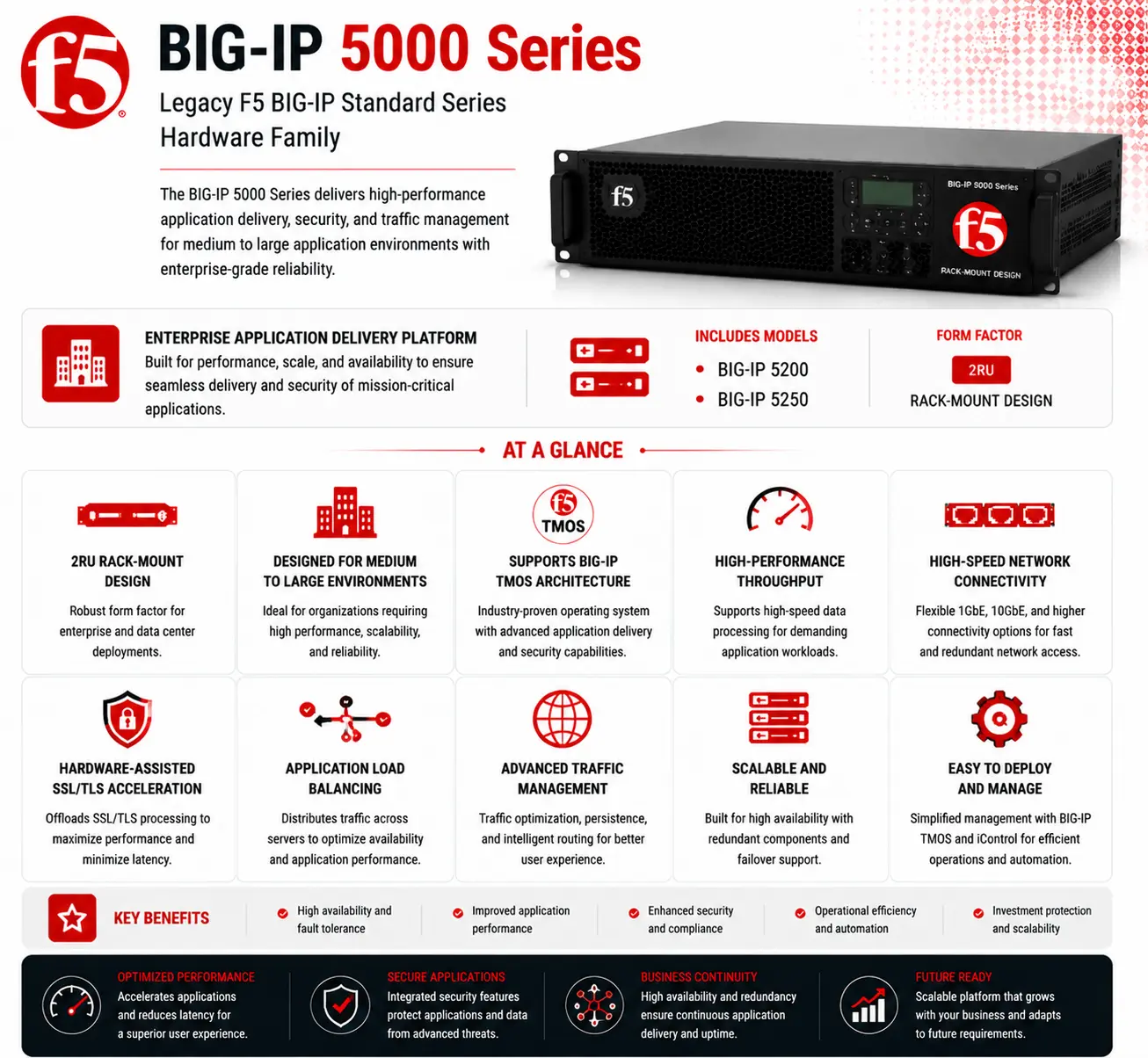 BIG-IP 5000 Series License