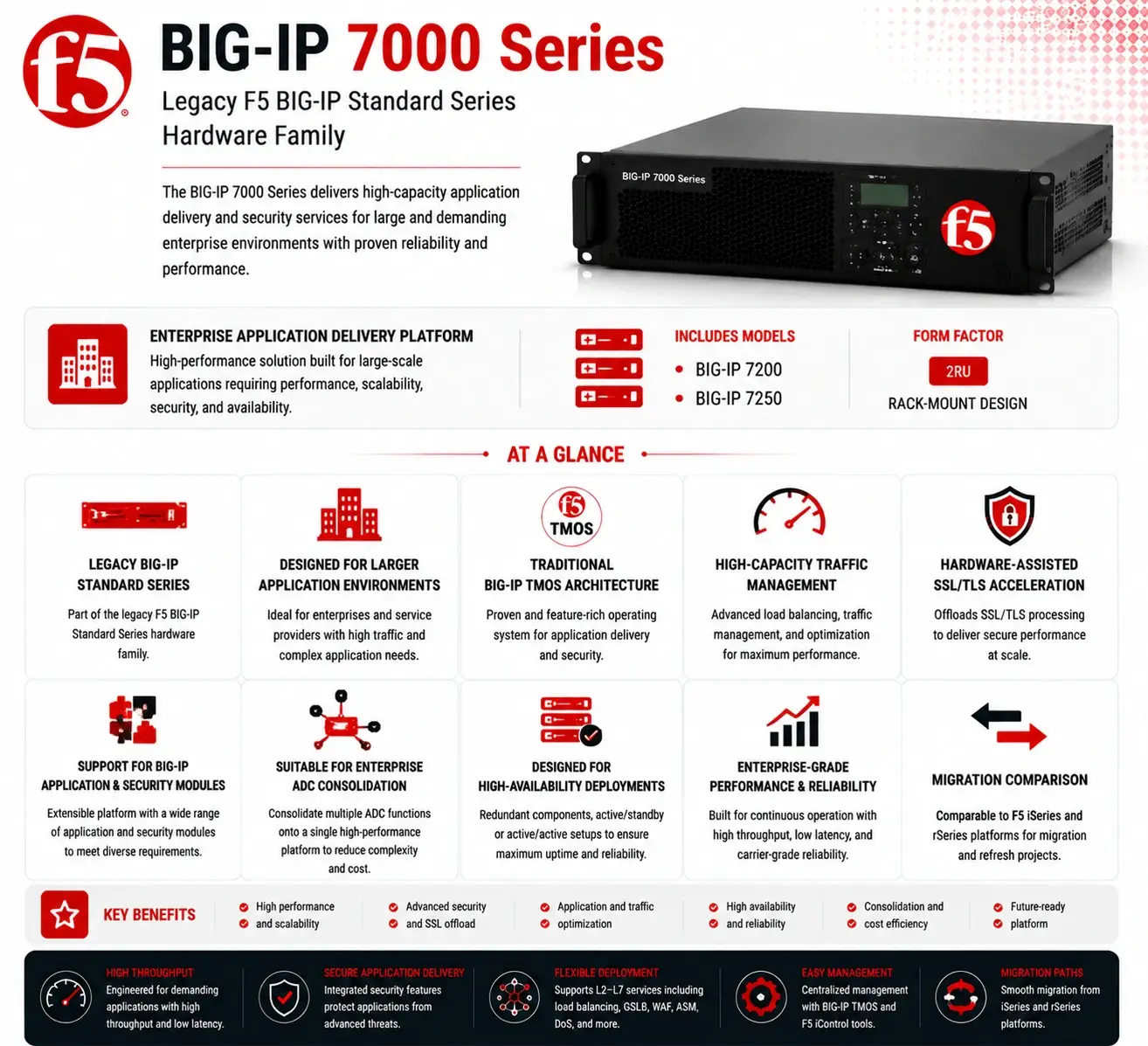 BIG-IP 7000 Series License