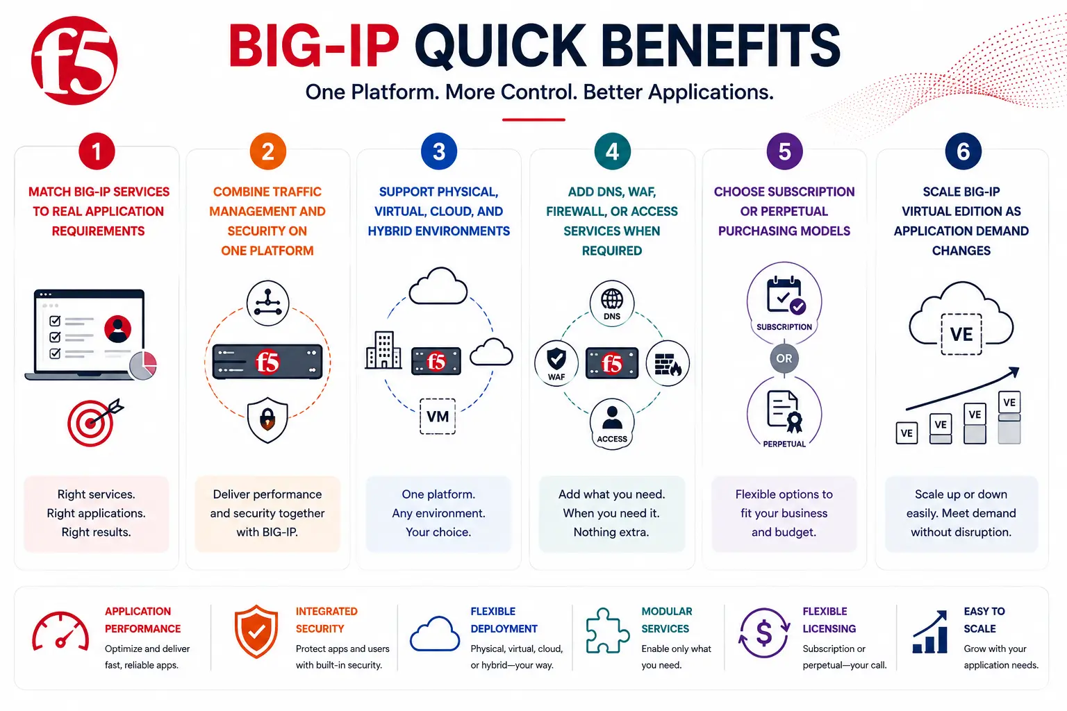 BIG-IP Benefits license