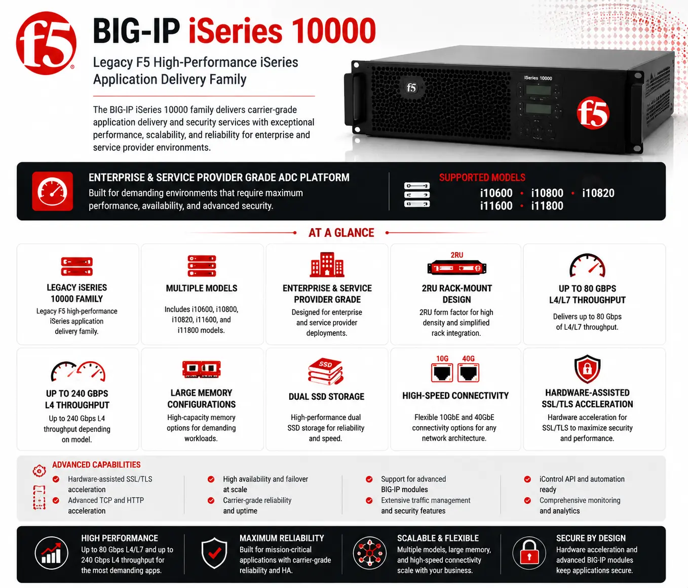 BIG-IP iSeries 10000 License