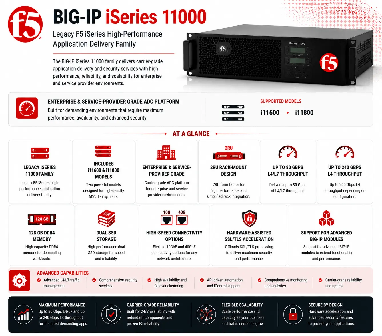 BIG-IP iSeries 11000 License