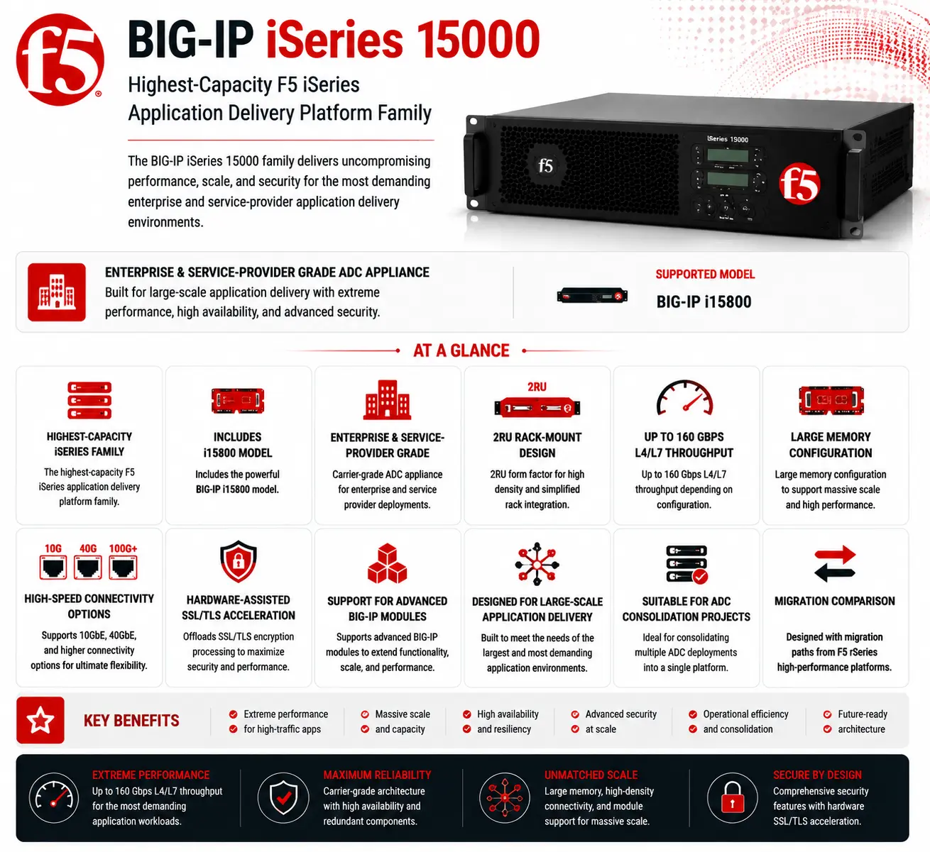 BIG-IP iSeries 15000