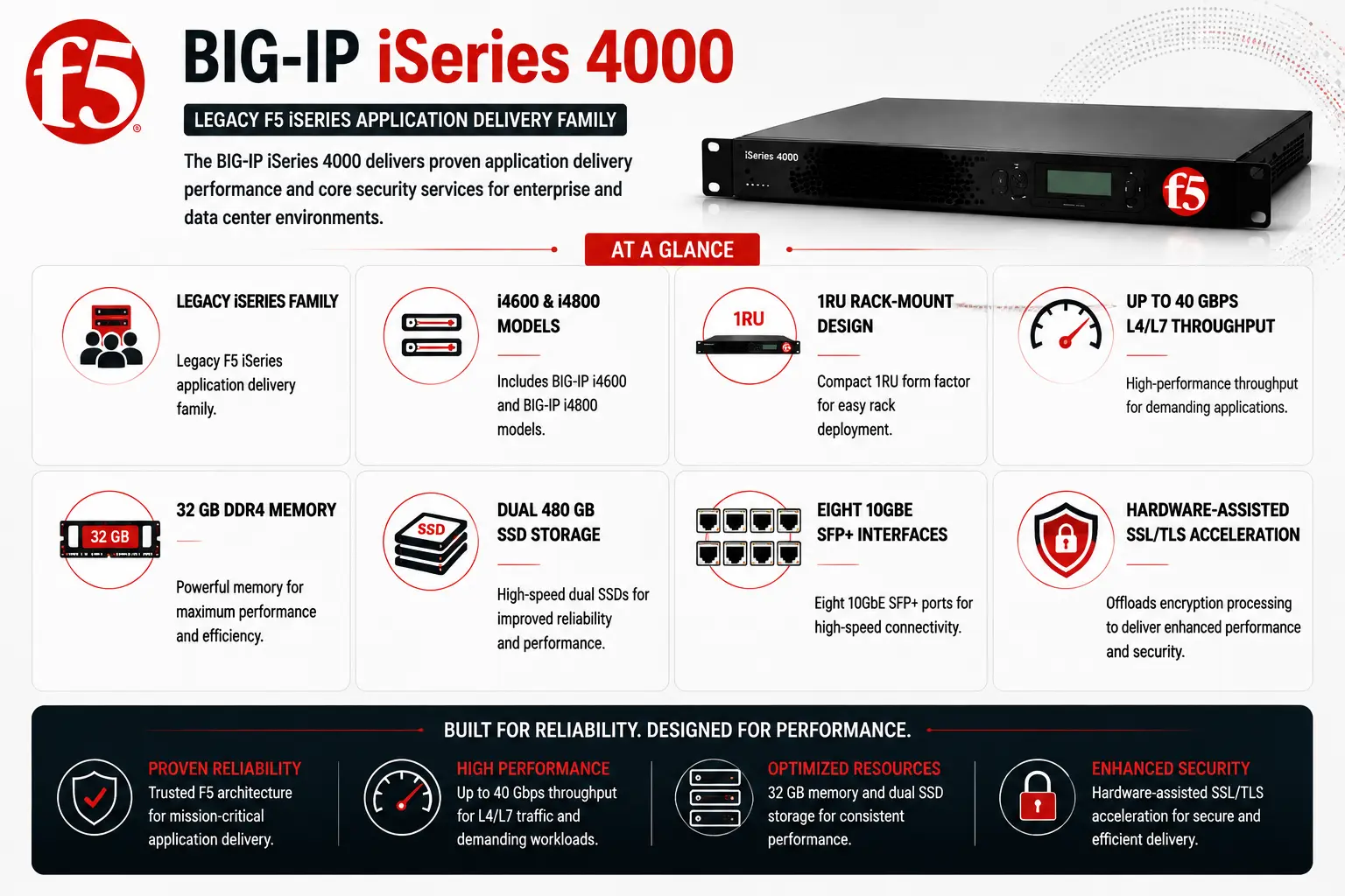BIG-IP iSeries 4000 license
