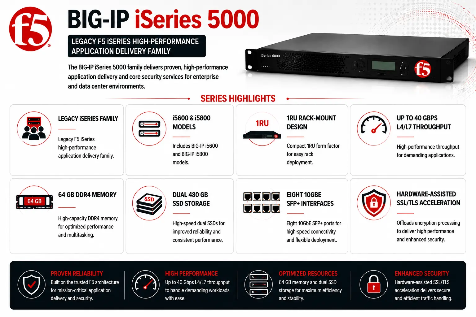 BIG-IP iSeries 5000 license