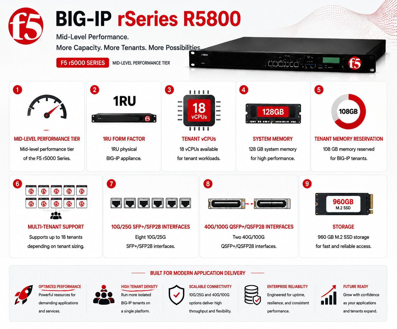 BIG-IP rSeries 5800 License