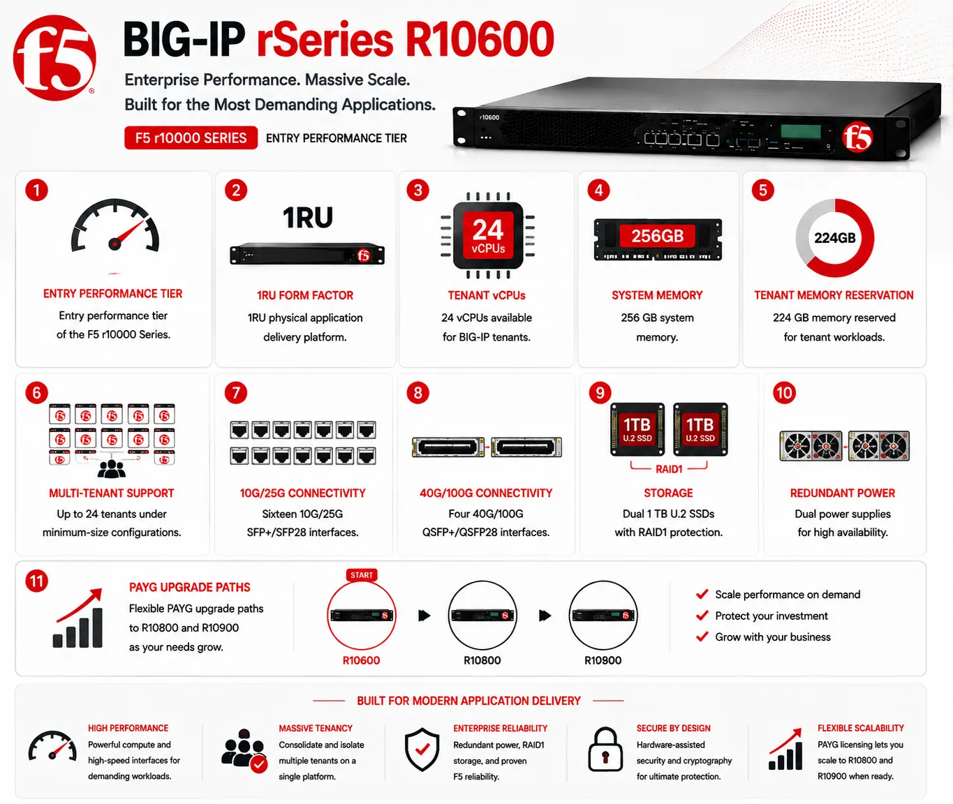BIG-IP rSeries R10600 License