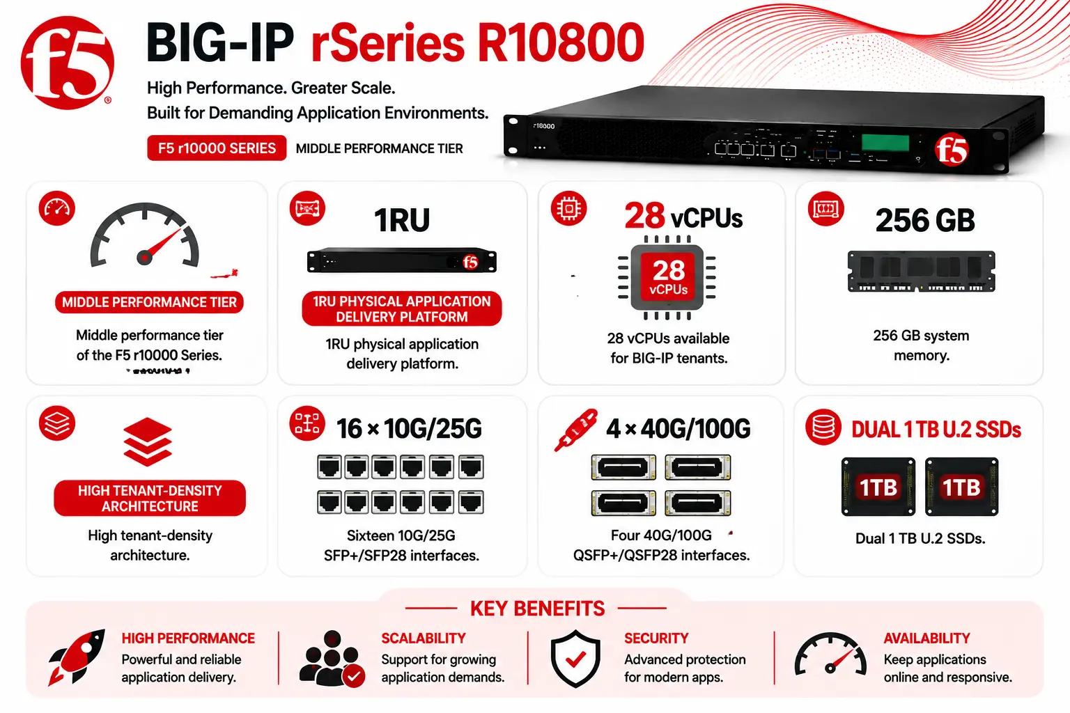 BIG-IP rSeries R10800 License