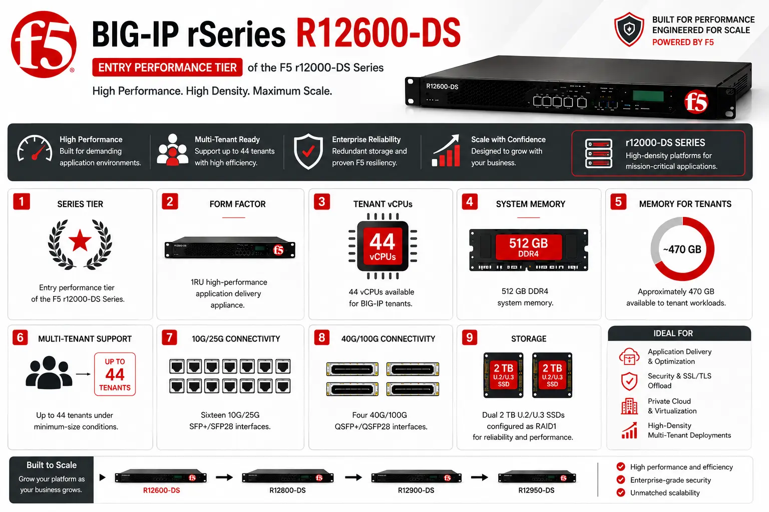 BIG-IP rSeries R12600-DS license