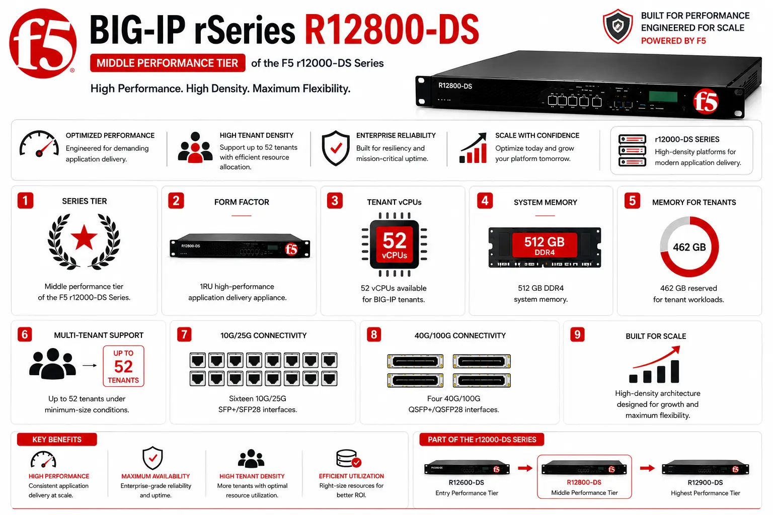 BIG-IP rSeries R12800-DS license