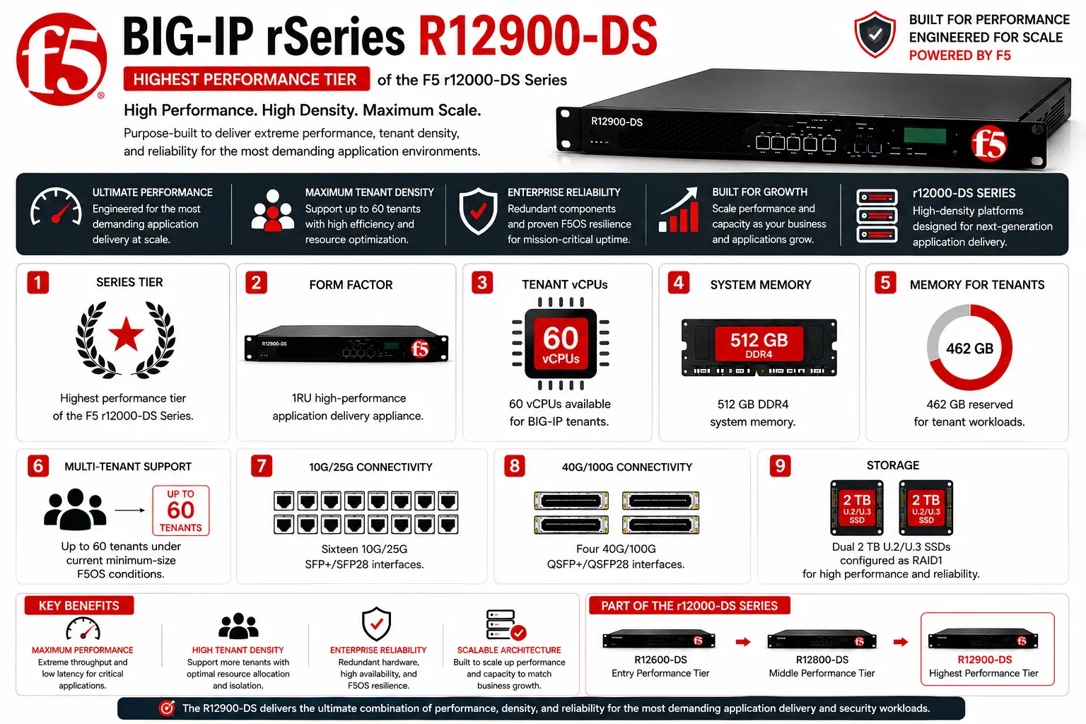 BIG-IP R12900-DS 