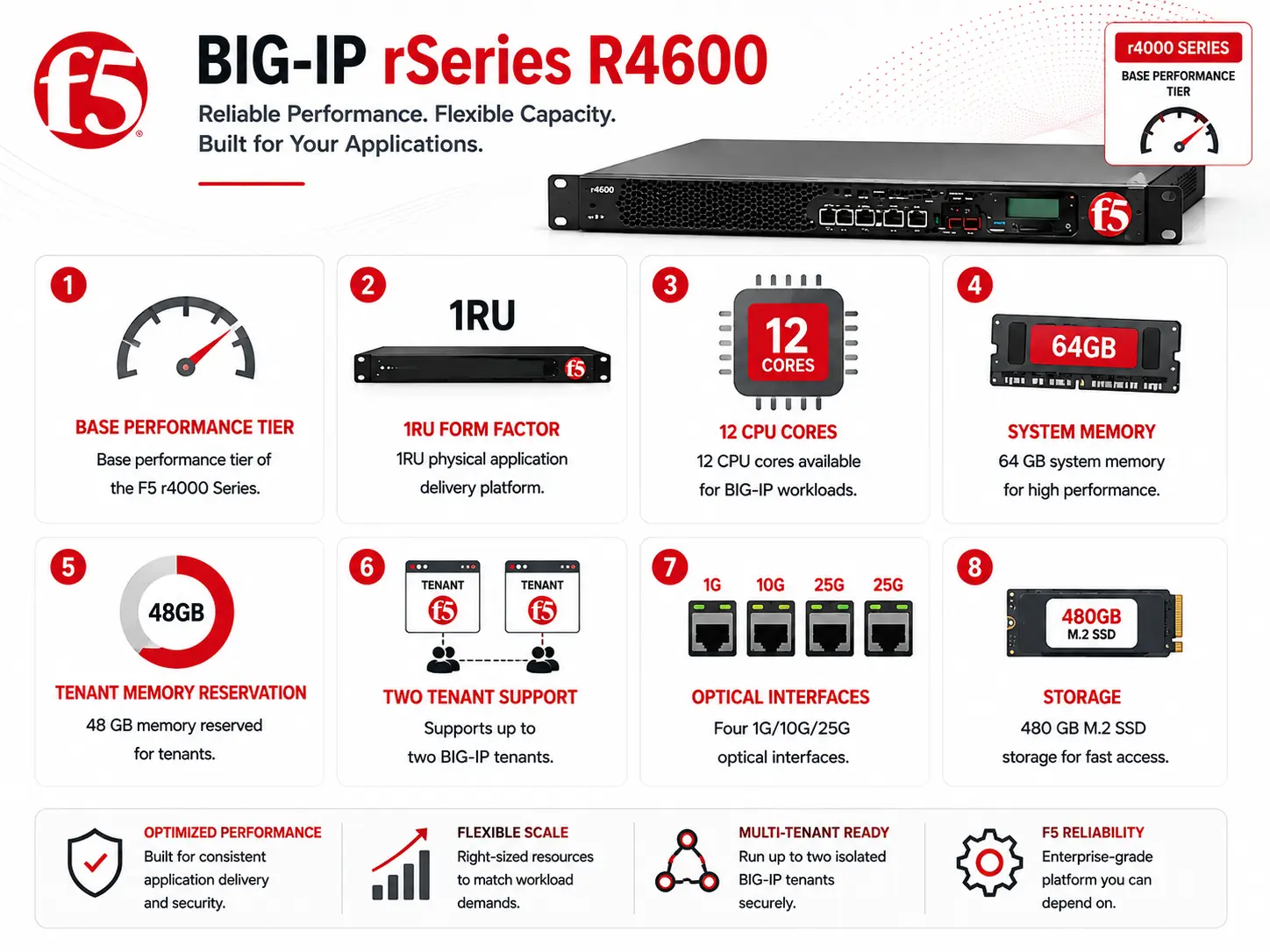 BIG-IP rSeries R4600 License