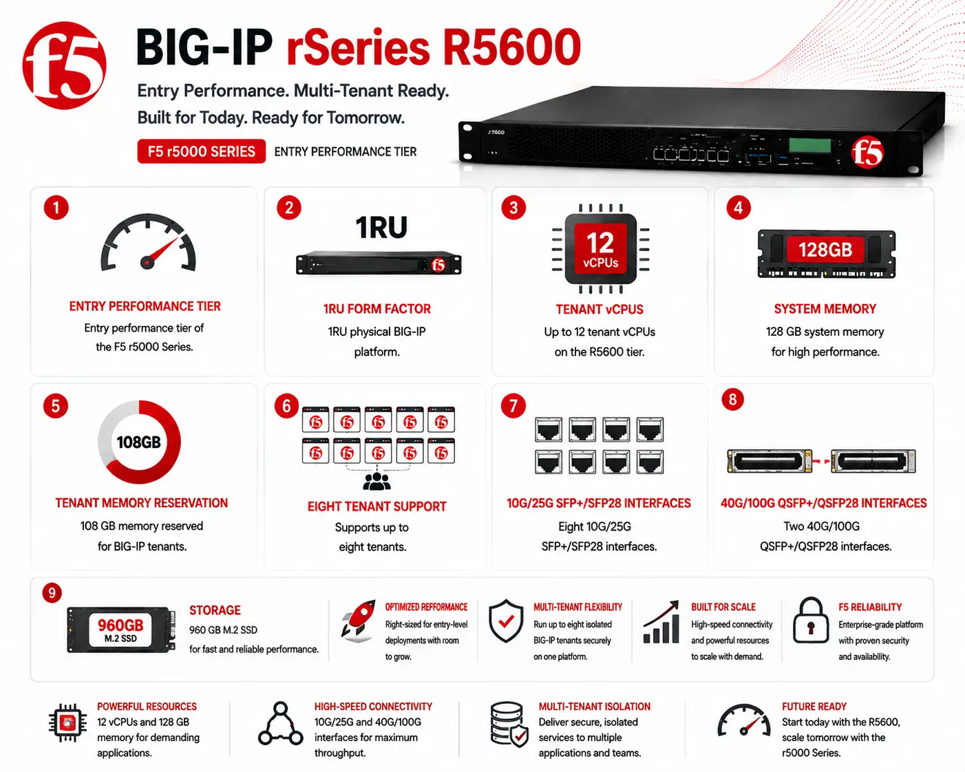 BIG-IP rSeries R5600 License