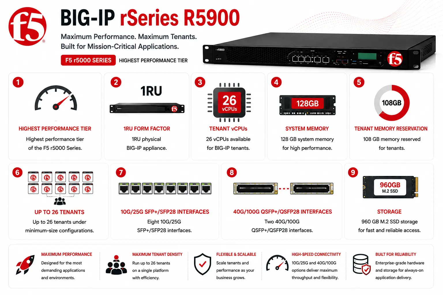 BIG-IP rSeries R5900 License