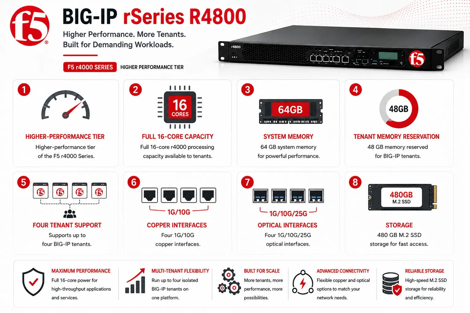 BI_G-IP rSeries R4800 License