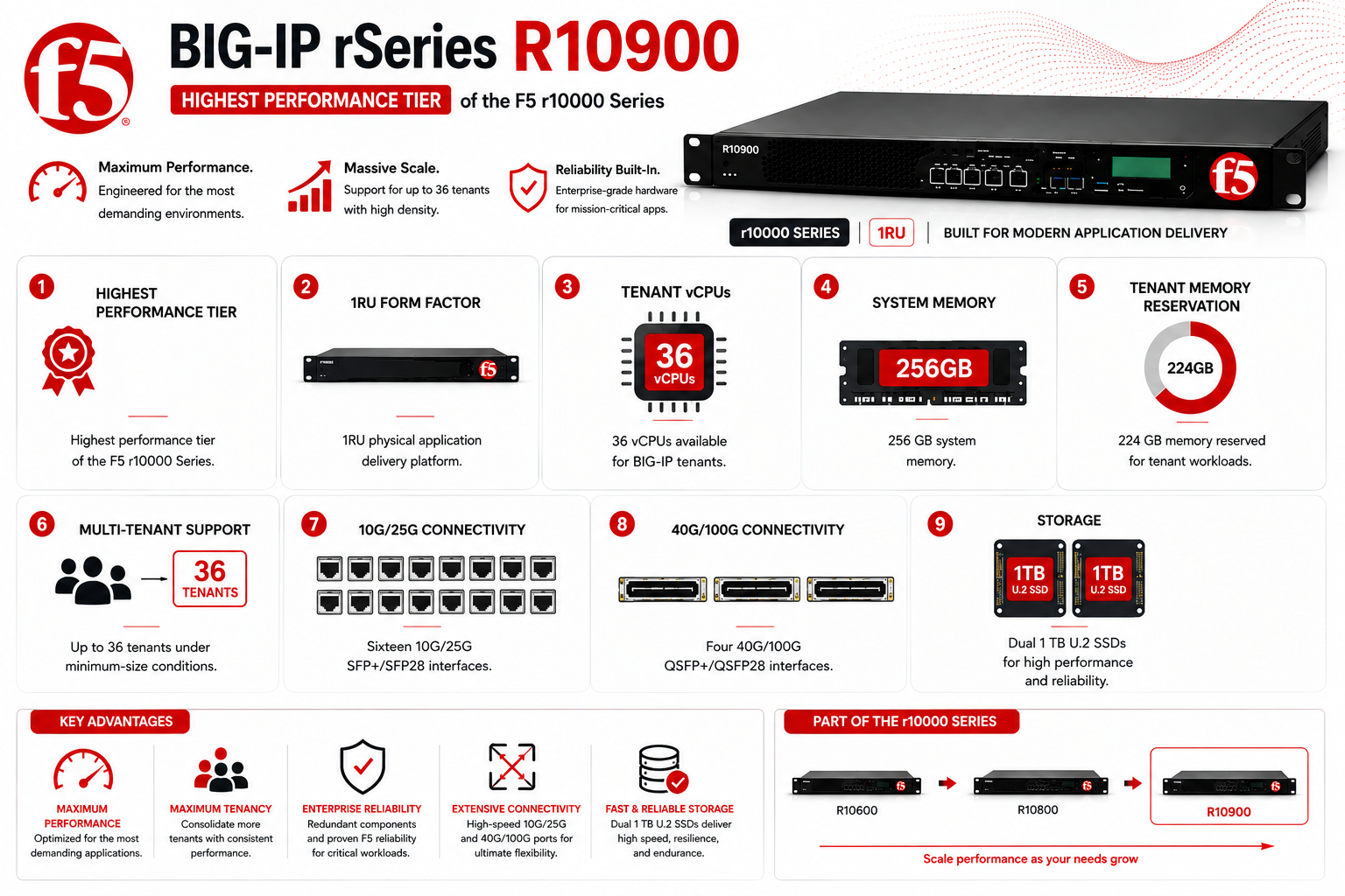Big-ip r Series R10900 license